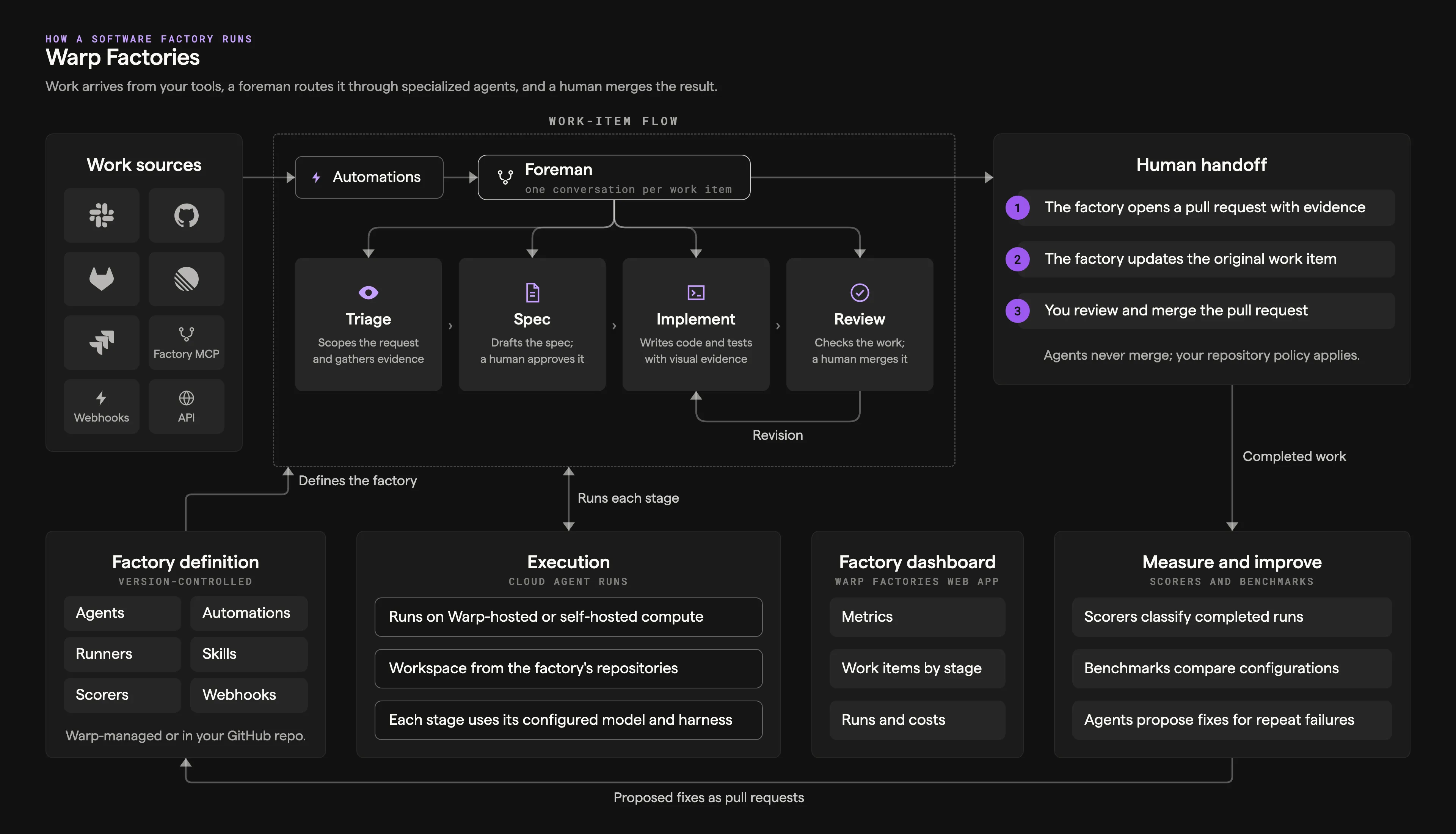 Warp Factories system diagram showing work sources, automations, the foreman and stage agents, human handoff, the factory definition, platform execution, the factory dashboard, and the measure-and-improve loop