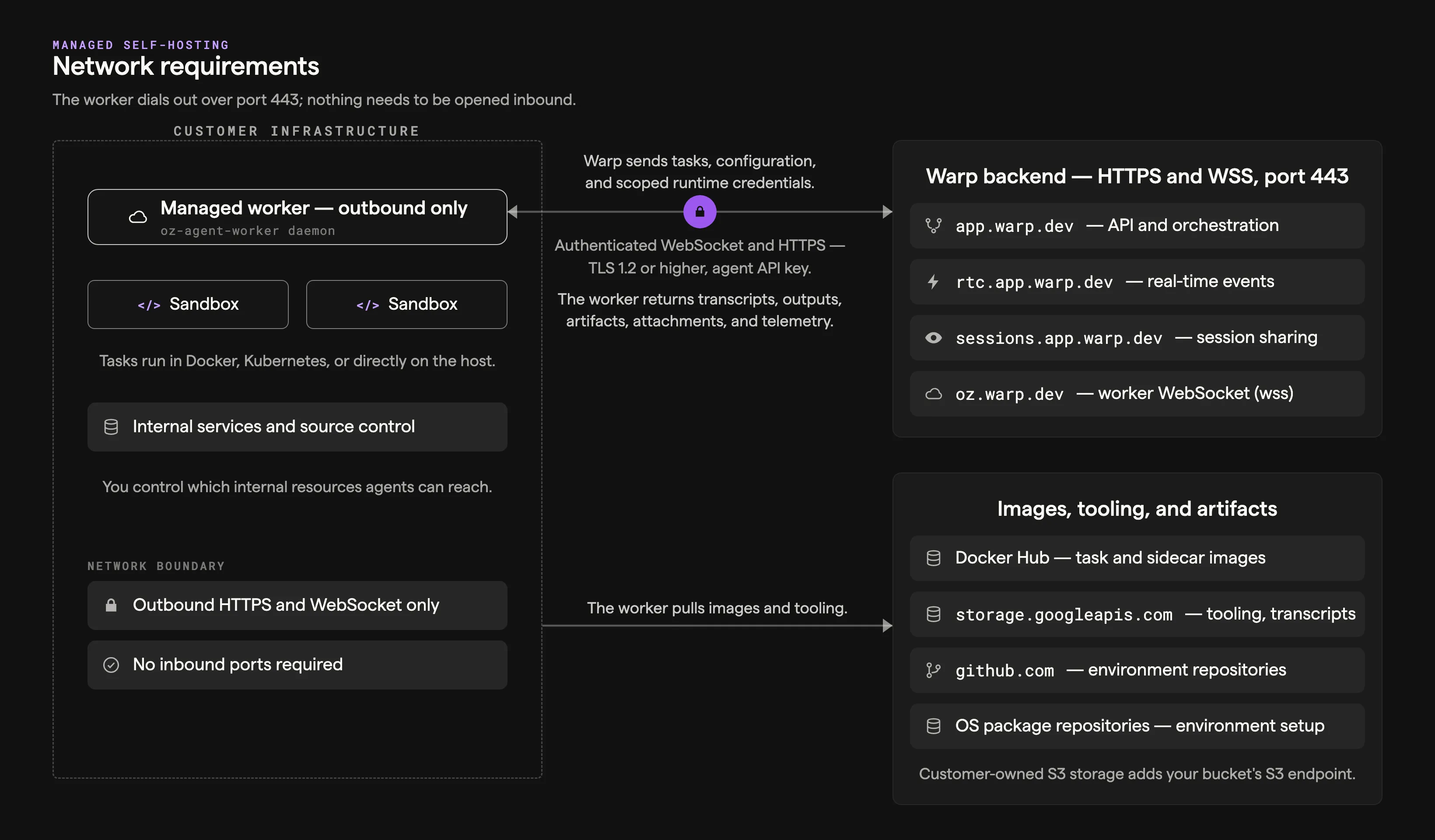 Self-hosted worker network egress diagram showing outbound-only connections from customer infrastructure to Warp backend endpoints, Docker Hub, Google Cloud Storage, and GitHub
