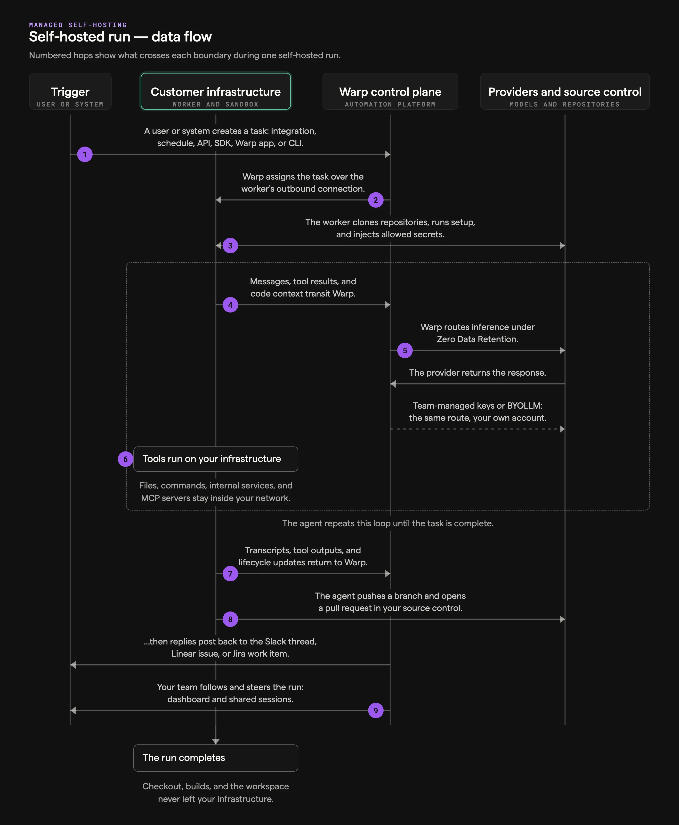 Self-hosted run sequence diagram showing numbered request and response flows between the trigger, customer infrastructure, the Warp control plane, and providers
