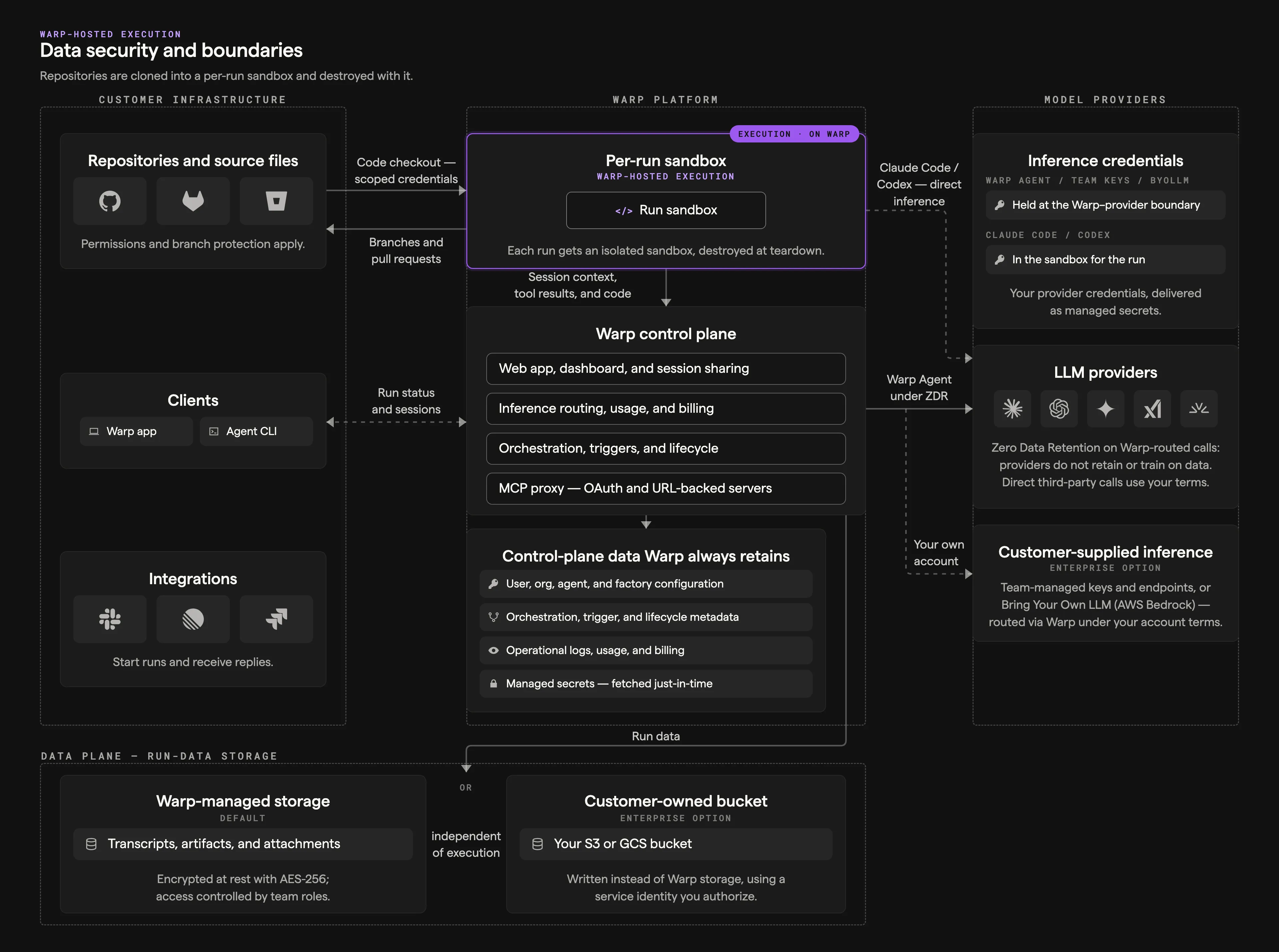 Warp-hosted data security and boundaries diagram showing repositories, clients, and integrations in customer infrastructure, the per-run sandbox and control plane on the Warp platform, model providers, and the Warp-managed or customer-owned data plane